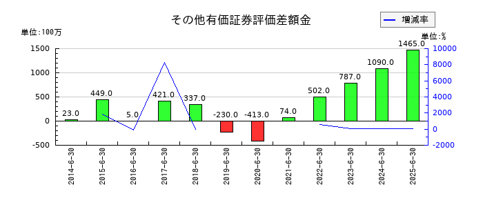 澁谷工業のその他有価証券評価差額金の推移