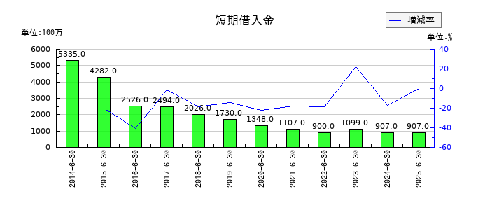 澁谷工業の短期借入金の推移