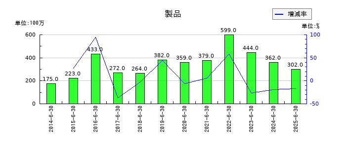 澁谷工業の製品の推移