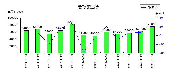 澁谷工業の受取配当金の推移