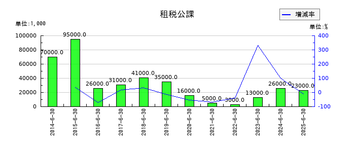 澁谷工業の租税公課の推移