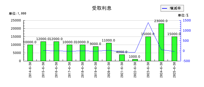 澁谷工業の受取利息の推移
