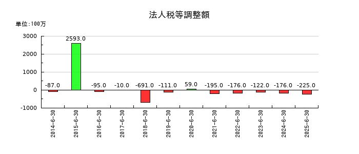 澁谷工業の法人税等調整額の推移