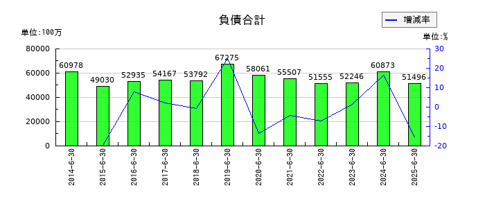 澁谷工業の負債合計の推移