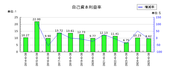 澁谷工業の自己資本利益率の推移