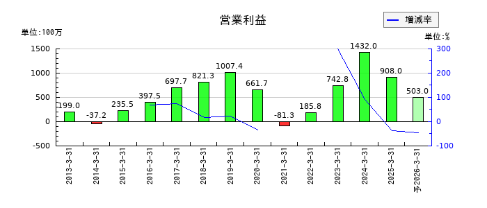 太平製作所の通期の営業利益推移