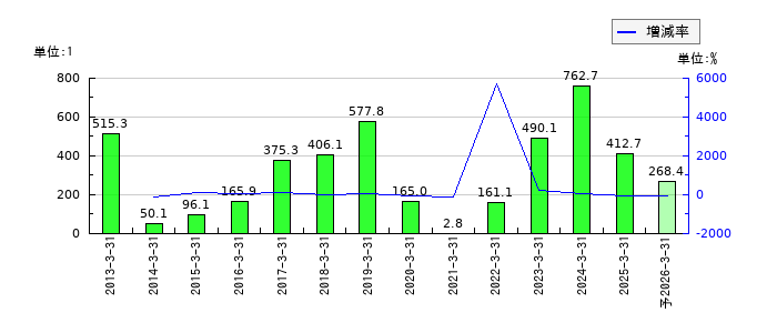 太平製作所のEPS(一株当たりの利益)推移
