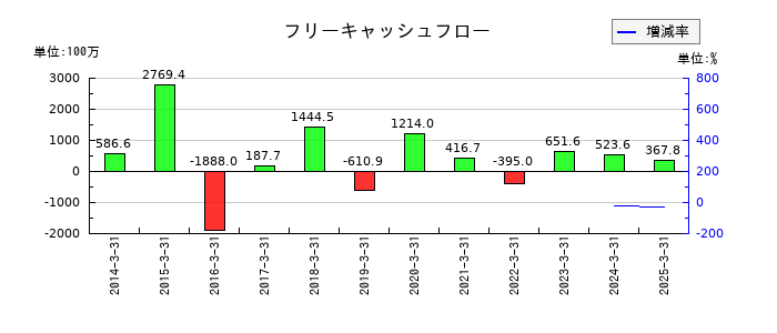 太平製作所のフリーキャッシュフロー推移
