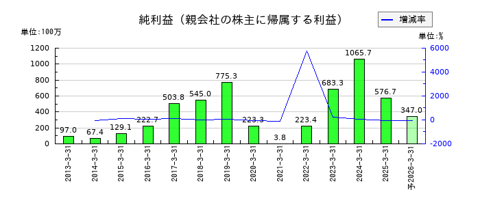 太平製作所の通期の純利益推移