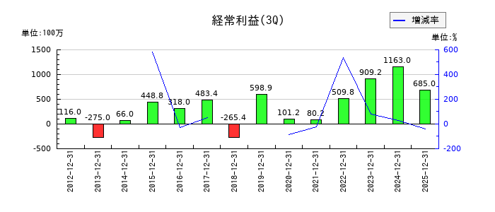 太平製作所の第3四半期の経常利益推移