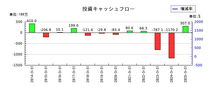 太平製作所の投資キャッシュフロー推移