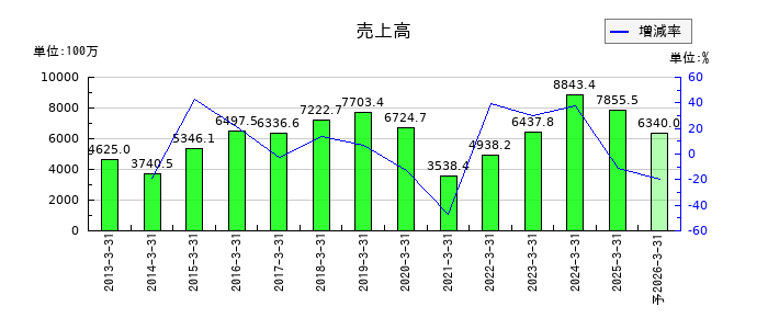 太平製作所の通期の売上高推移