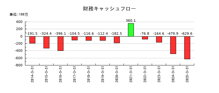 太平製作所の財務キャッシュフロー推移