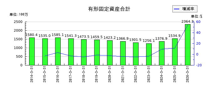 太平製作所の有形固定資産合計の推移
