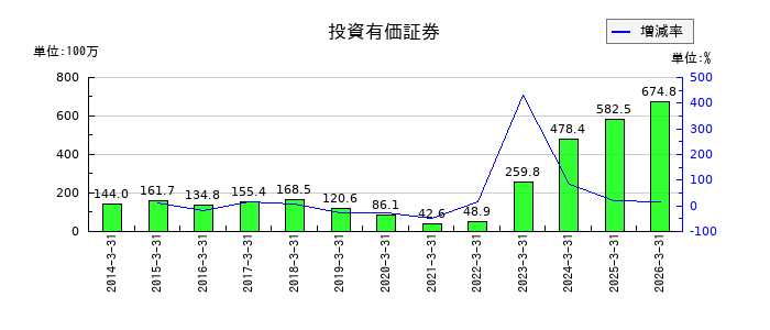太平製作所の短期借入金の推移