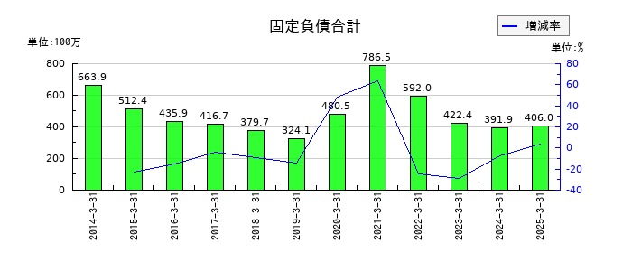 太平製作所の固定負債合計の推移