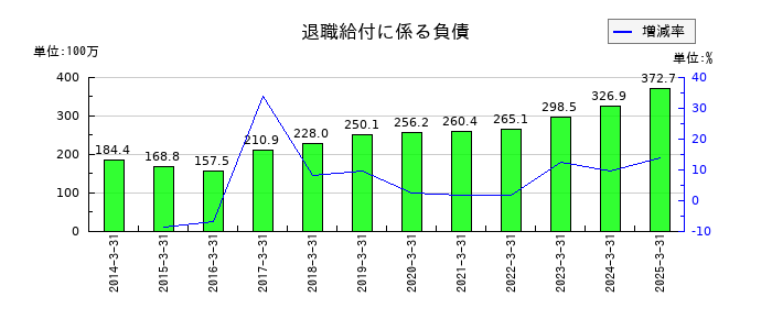 太平製作所の退職給付に係る負債の推移