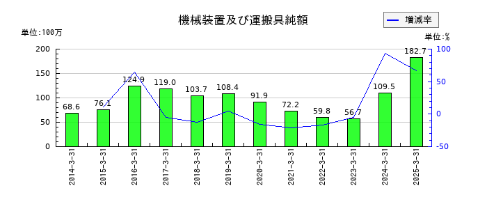 太平製作所の機械装置及び運搬具純額の推移