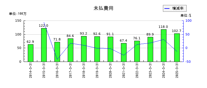 太平製作所の未払費用の推移