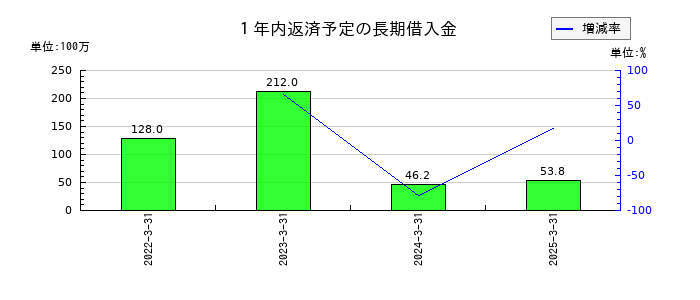 太平製作所の１年内返済予定の長期借入金の推移