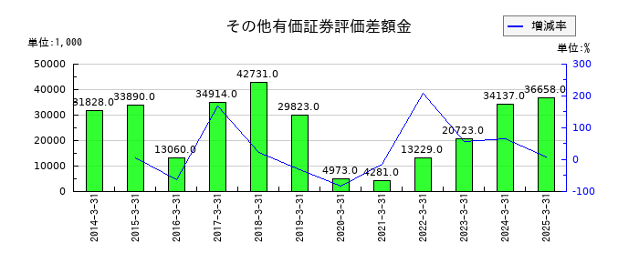 太平製作所のその他有価証券評価差額金の推移