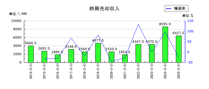 太平製作所の鉄屑売却収入の推移