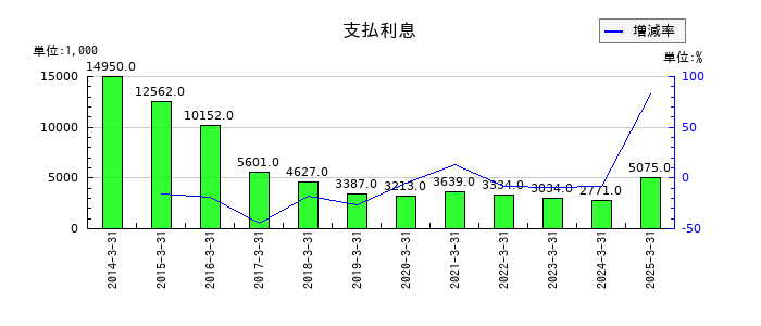 太平製作所の支払利息の推移