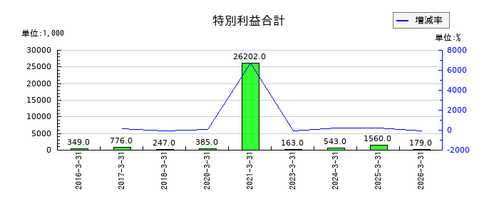 太平製作所の特別利益合計の推移