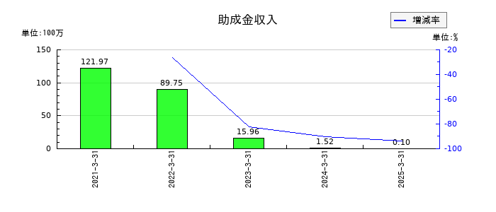 太平製作所の助成金収入の推移