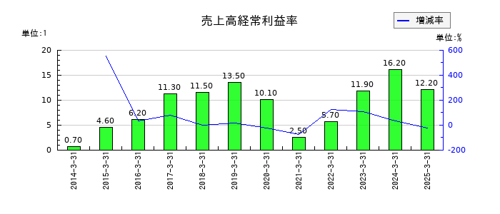 太平製作所の売上高経常利益率の推移