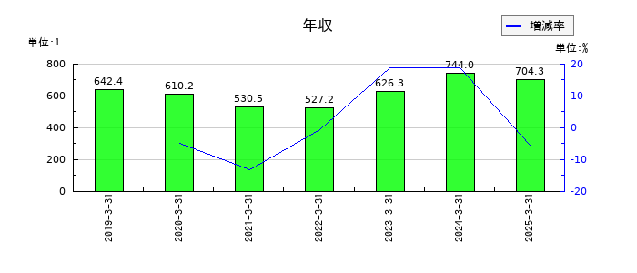 太平製作所の年収の推移
