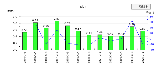 太平製作所のpbrの推移