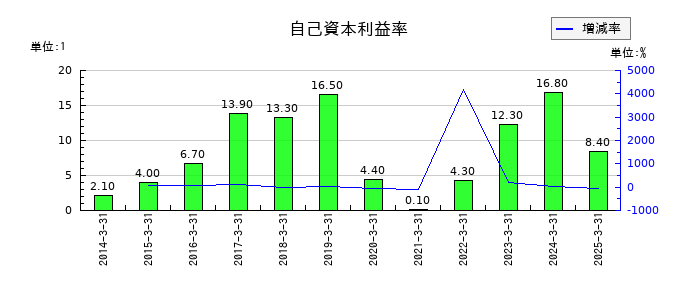 太平製作所の自己資本利益率の推移