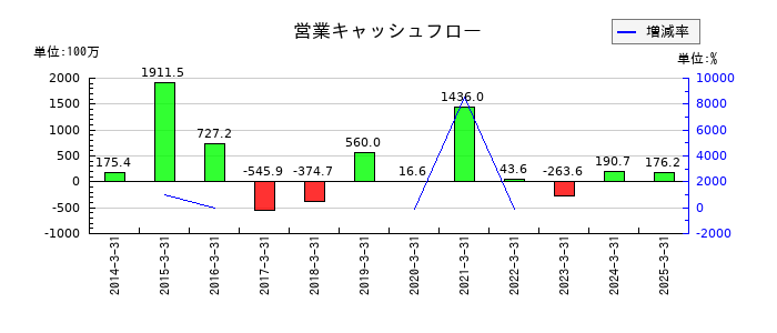 フリージア・マクロスの営業キャッシュフロー推移