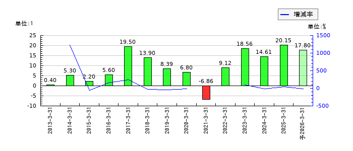 フリージア・マクロスのEPS(一株当たりの利益)推移