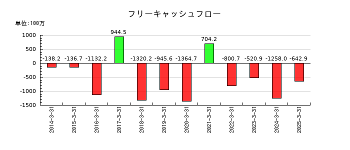 フリージア・マクロスのフリーキャッシュフロー推移