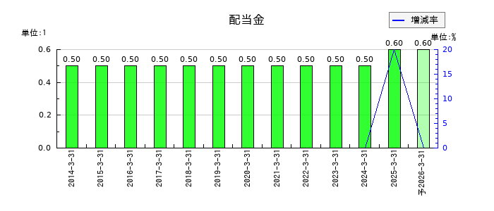 フリージア・マクロスの年間配当金推移