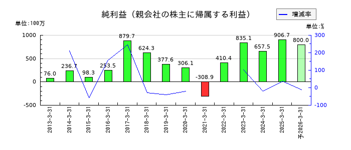 フリージア・マクロスの通期の純利益推移