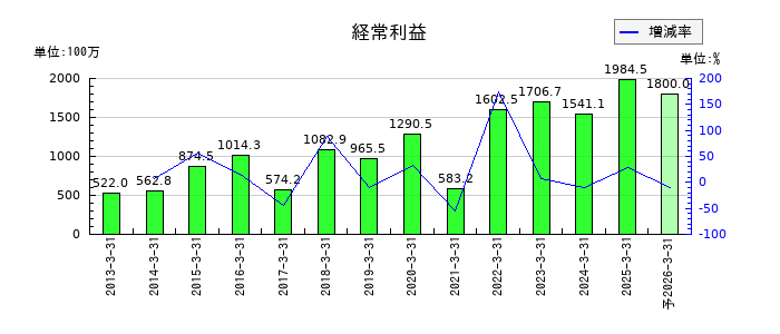 フリージア・マクロスの通期の経常利益推移