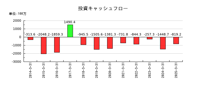 フリージア・マクロスの投資キャッシュフロー推移