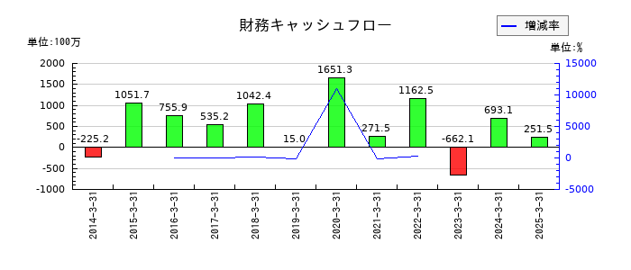 フリージア・マクロスの財務キャッシュフロー推移