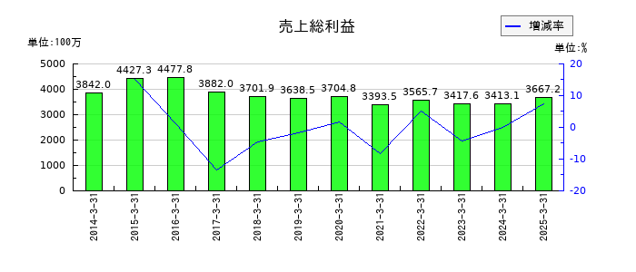 フリージア・マクロスの売上総利益の推移