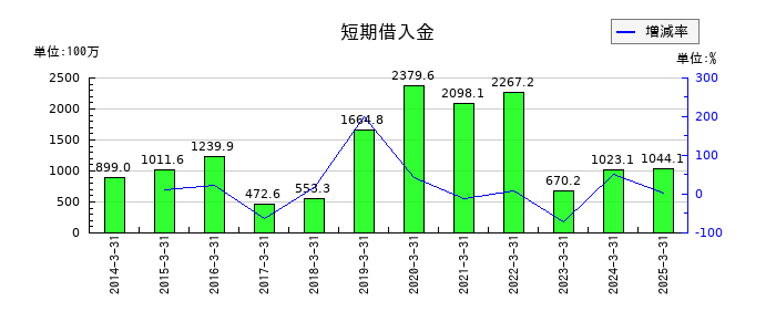 フリージア・マクロスの短期借入金の推移