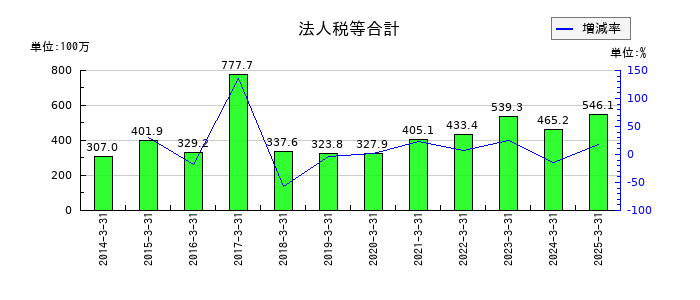 フリージア・マクロスの法人税等合計の推移