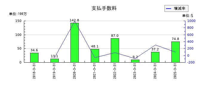 フリージア・マクロスの支払手数料の推移