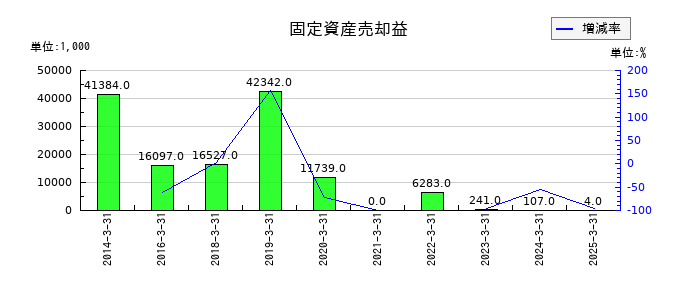 フリージア・マクロスの固定資産売却益の推移