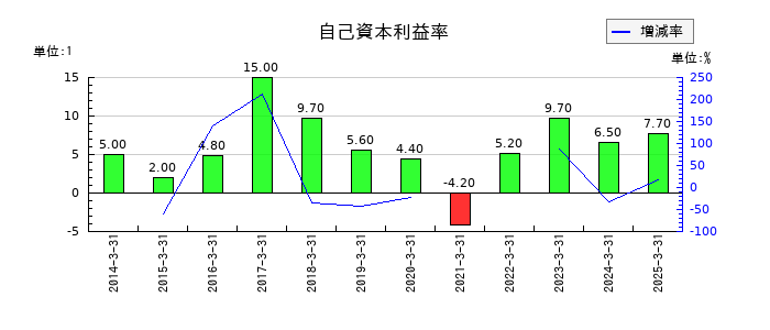 フリージア・マクロスの自己資本利益率の推移
