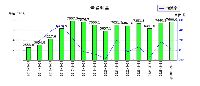 アイチコーポレーションの通期の営業利益推移