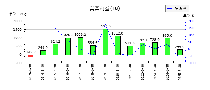 アイチコーポレーションの第1四半期の営業利益推移