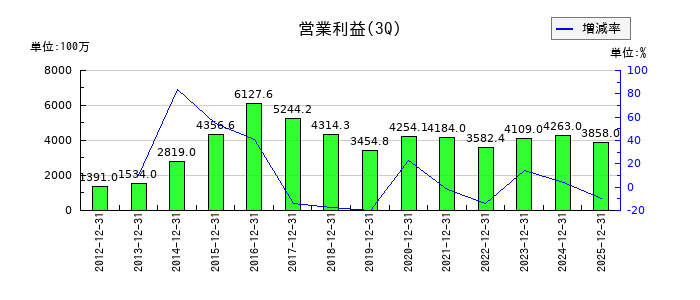 アイチコーポレーションの第3四半期の営業利益推移